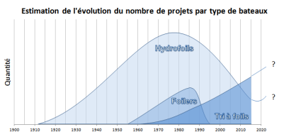 Estimation de l'évolution du nb de projet de foilers et tri à foils - F Monsonnec 02-14