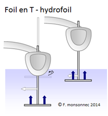 L'alphabet du foil - foils en T Hydrofoil - F Monsonnec 08-2014